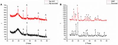 Flame Spray Synthesis of VOPO4 Polymorphs